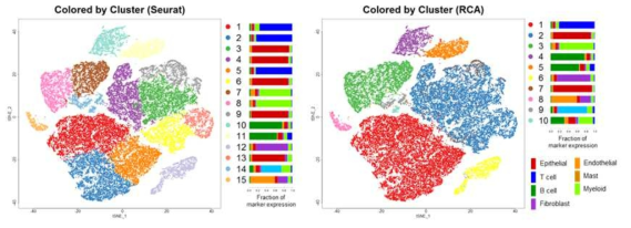 대장암 샘플에서 다양한 알고리즘 (Seurat CCA, RCA)를 적용했을 때의 클러스터 및 셀 타입 지정 결과. 좌, Seurat CCA algorithm; 우, RCA algorithm (Butler et al, 2018; Li et al, 2017)