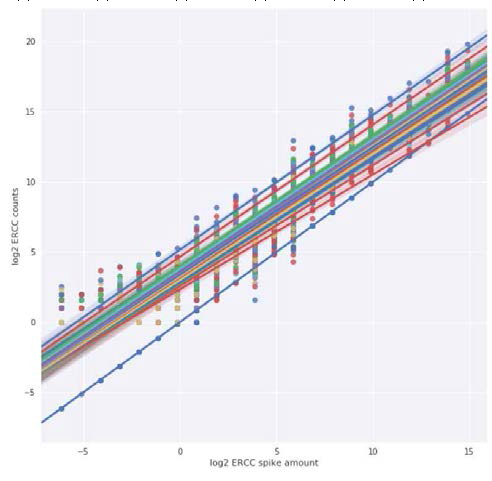 ERCC transcript 양 비교를 통한 RNA-seq 상에서의 technical bias 확인