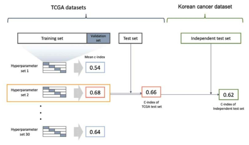 예후예측 Deep learning 모델 학습 과정