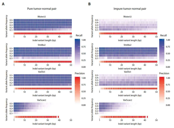 VAF 및 indel variant legnth에 따른 성능 비교