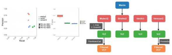 Variant Calling Validation 과 각 파이프라인