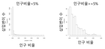 삽입변이의 인구 분포