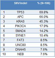 Top 10 SNV/Indel