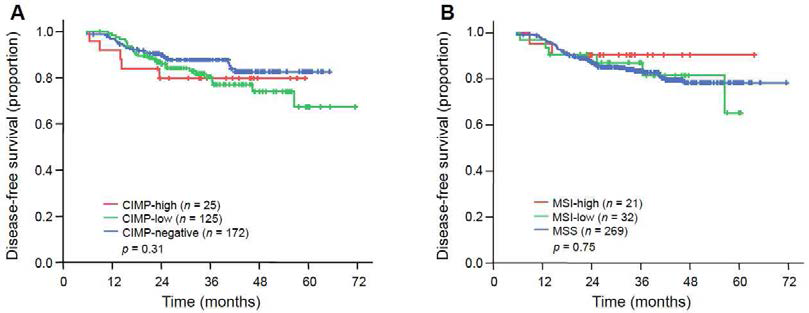 CIMP (A) 와 MSI (B) 에 따른 재발률의 차이. Han et al. Int J Cancer 2013