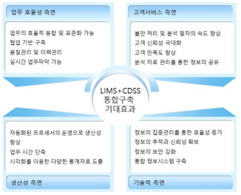 LIMS 구축 기대 효과