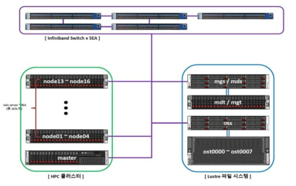 NonBlocking을 위한 네트워크 구성