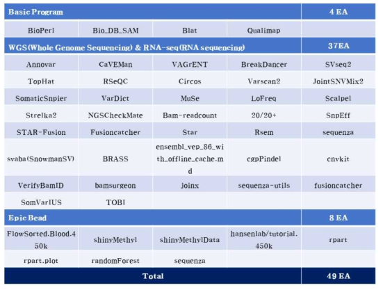 2차년도 새롭게 추가한 유전체 분석툴