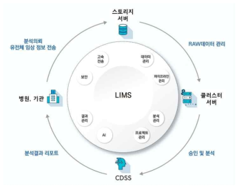 LIMS 플랫폼 구성도