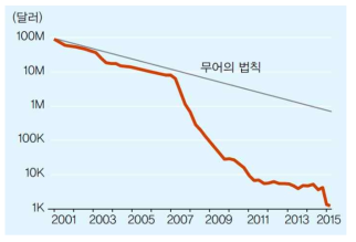 유전체 염기서열 분석 비용 * 출처 : National Human Genome Research Institute