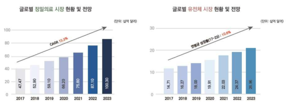 글로벌 정밀의료/유전체 시장 전망 * 출처 : BioINdustry