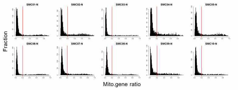 대장암 환자의 matched normal 단일세포 전사체 샘플의 cell filtering 과정