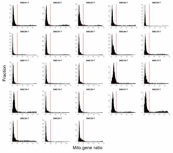 대장암 환자의 tumor 단일세포 전사체 샘플의 cell filtering 과정