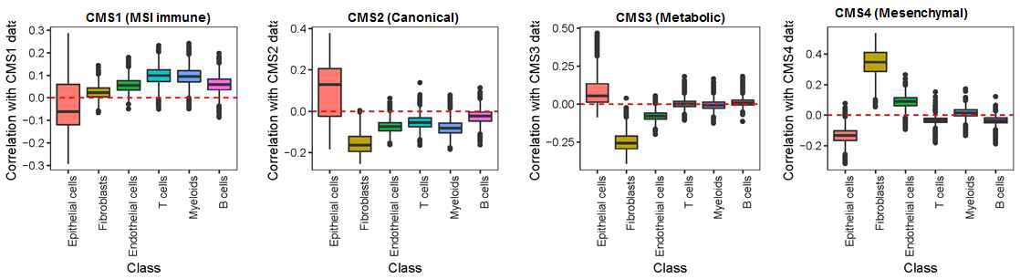 각 세포타입에서 CMS 서브타입별 특이적 유전자군의 발현