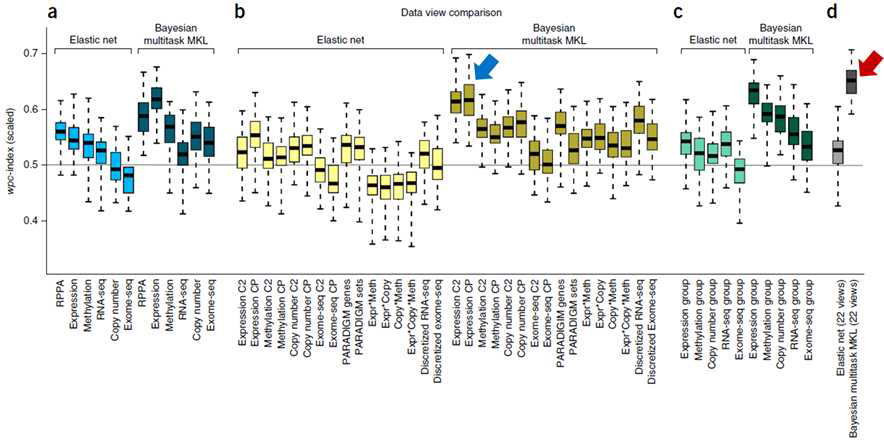 항암제감수성 예측 (파란화살표) 유전자 발현 데이터 사용 (빨강화살표) 다중유전체데이터 사용