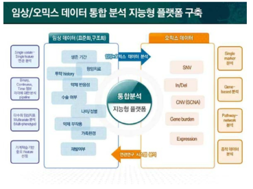 임상/오믹스 지표를 통합분석하는 시스템 도식도