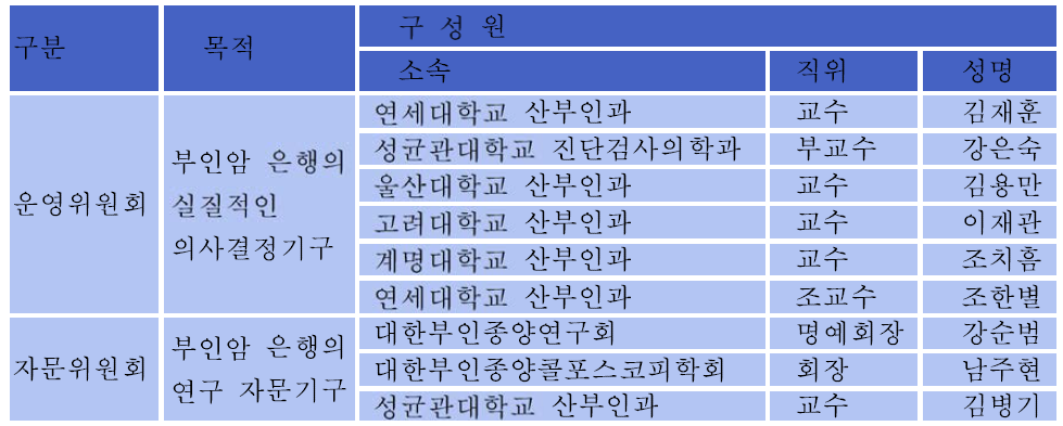 운영위원회, 자문위원회 구성원