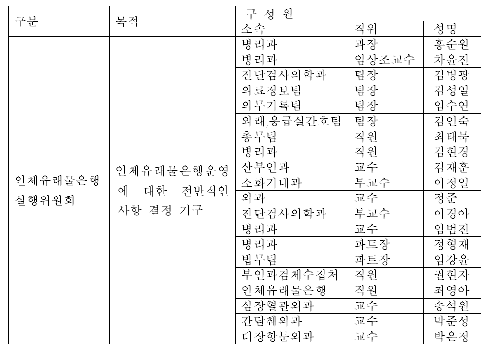 인체유래물은행 실행위원회 구성원