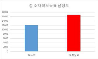 년차별 목표대비 소재확보 실적