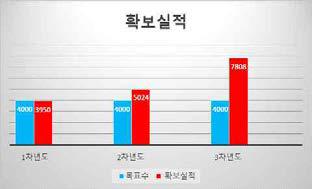 1차년도 연구소재 확보 달성도