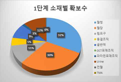 1단계 연구소재별 확보 수