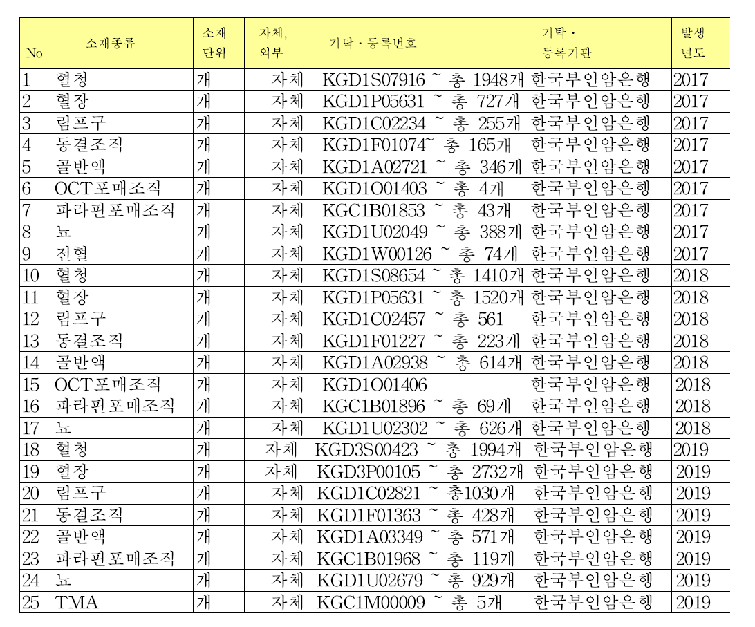 생명연구자원(연구소재) 기탁․등록 실적 내역서