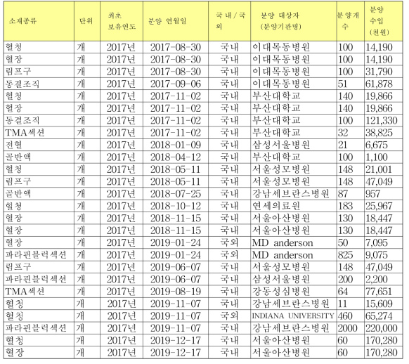 보유 생명연구자원(연구소재) 목록 및 분양 실적 내역서