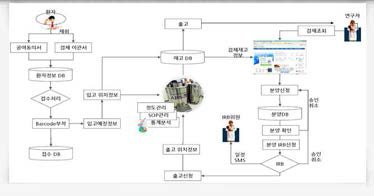 데이터베이스 업무 프로세스