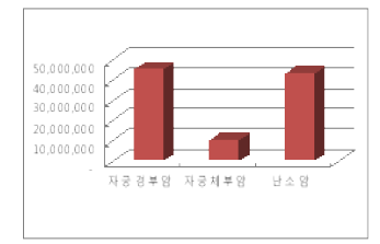 2006년 부인암 보험지급액