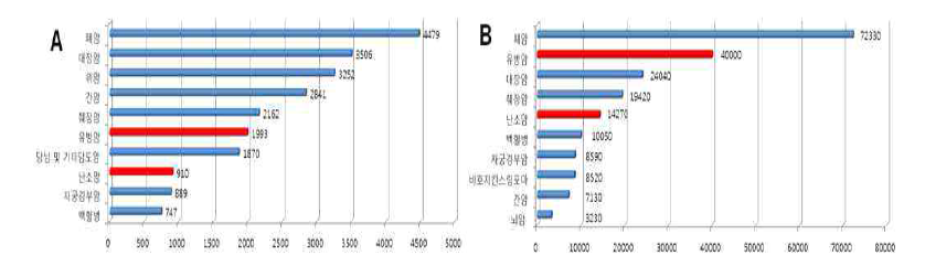 10대 여성암 및 난소암 사망분율 (자료 출처: 국가 암 정보 센터 (A), American Cancer Society (B))