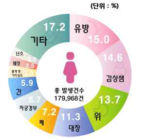 우리나라 여성암 발생분포