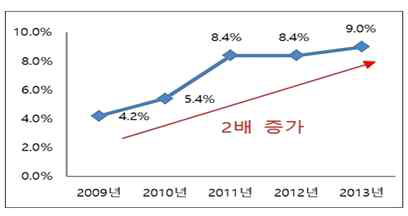 5년간 (2009~ 2013년) 자궁절제술 원인 중 자궁경부암 및 전암 단계 비