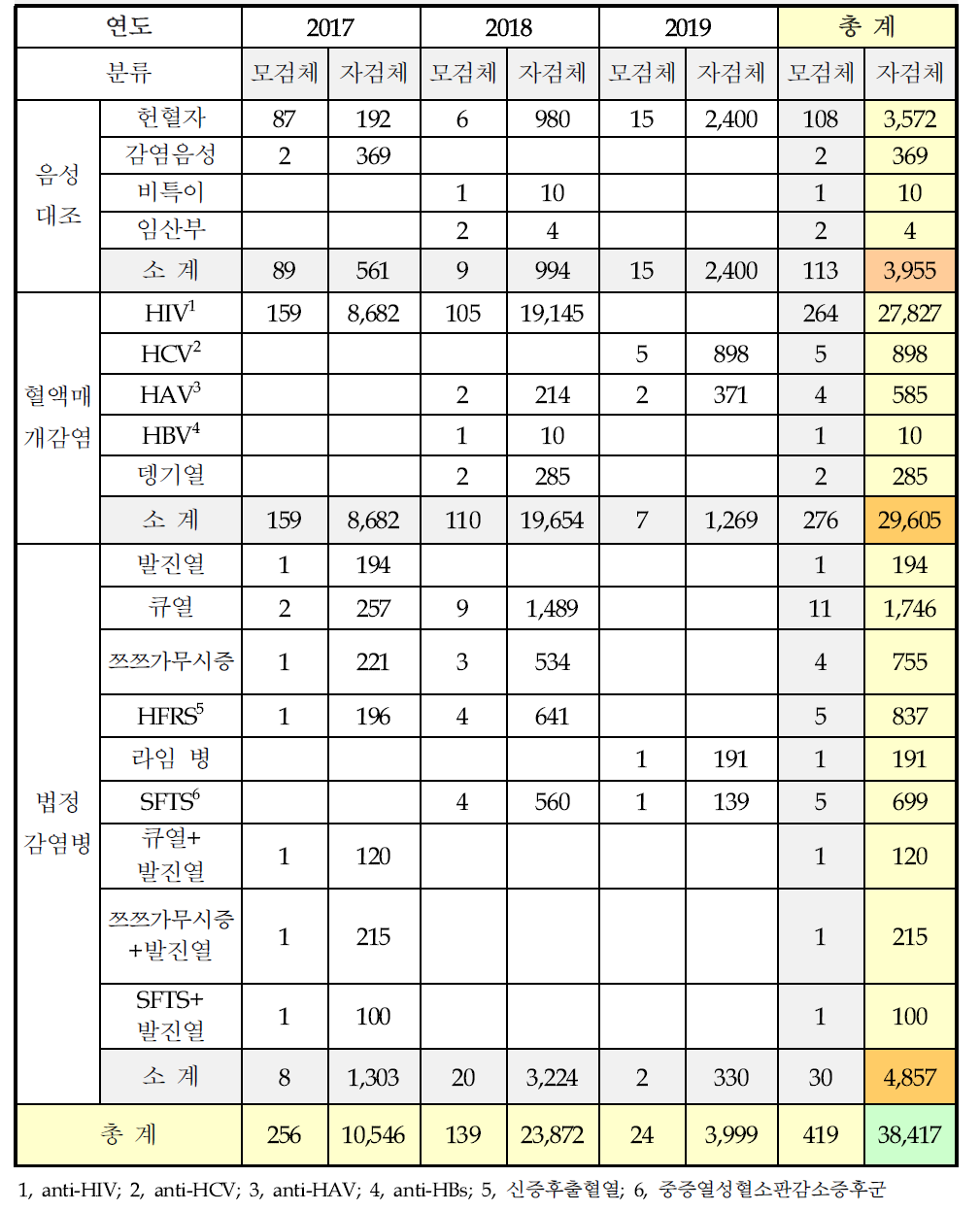 국내 혈액 연구소재 수집 실적(2017~2019) (제1 세부)