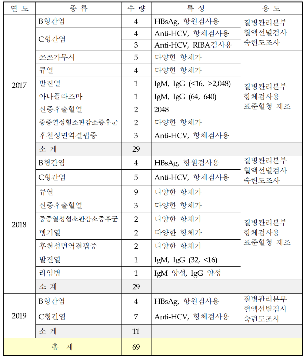 혈액 표준 소재 개발 실적(2017~2019) (제1 세부)