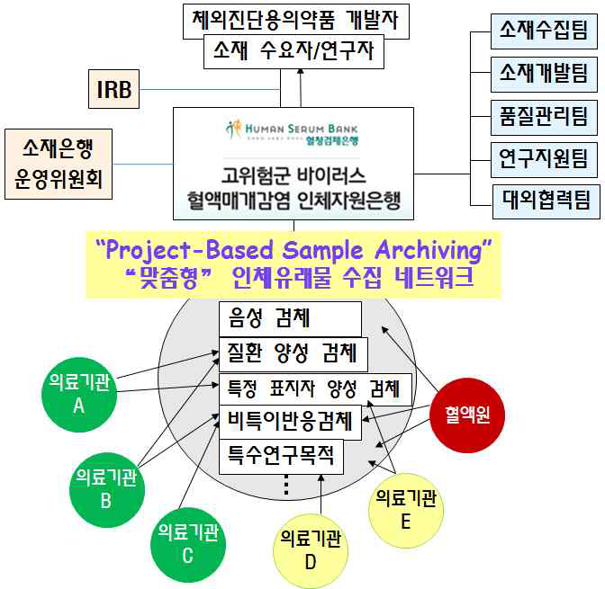 “맞춤형” 인체유래물 수집 네트워크