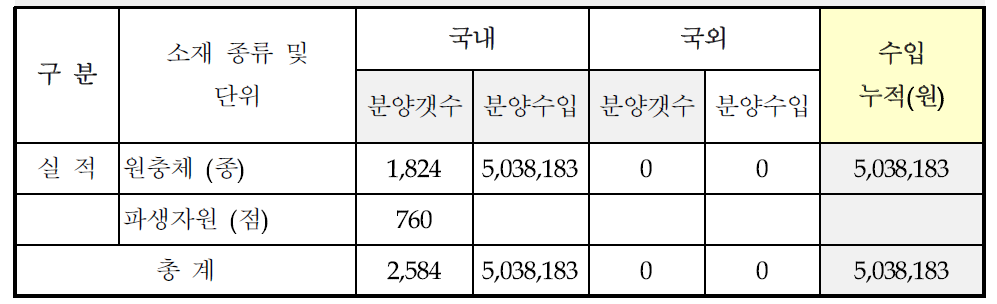 원충 연구소재 분양 실적