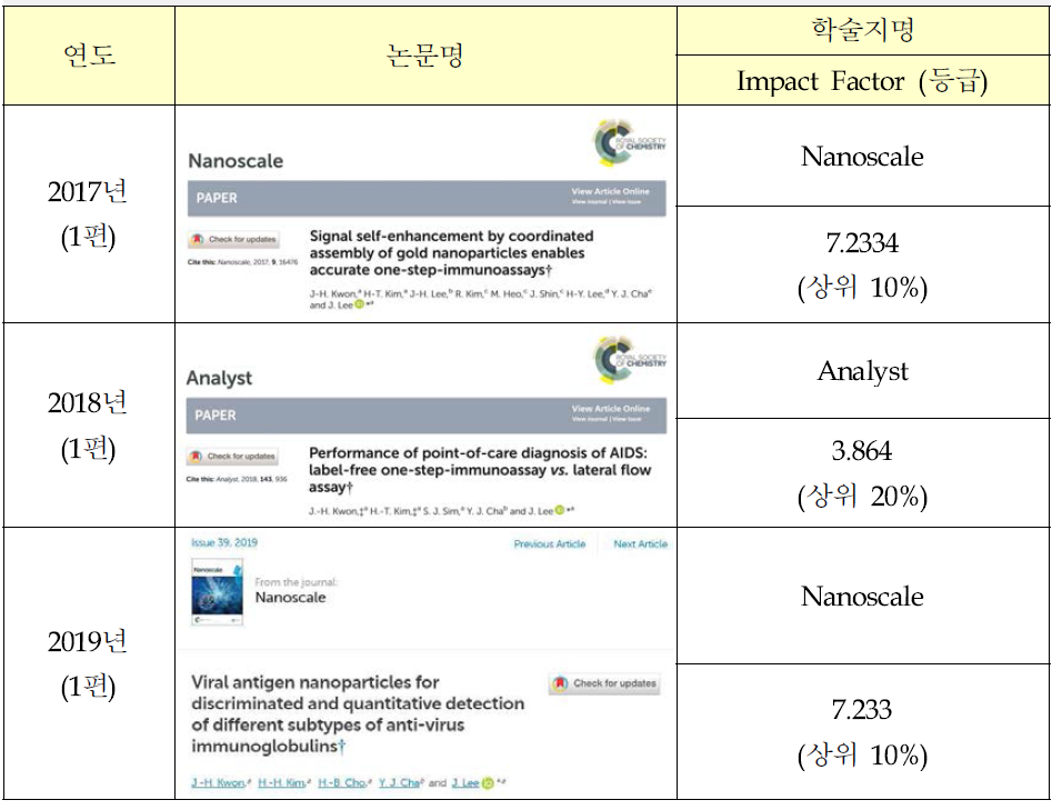 “SCI” 논문 게재 목록 (제1 세부)