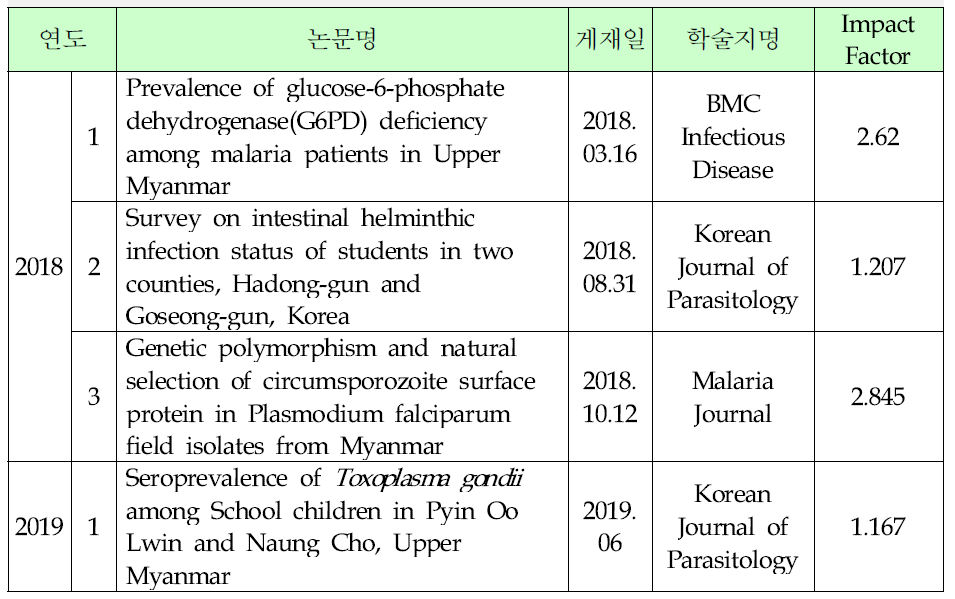 “SCI” 논문 게재 목록 (제2 세부)