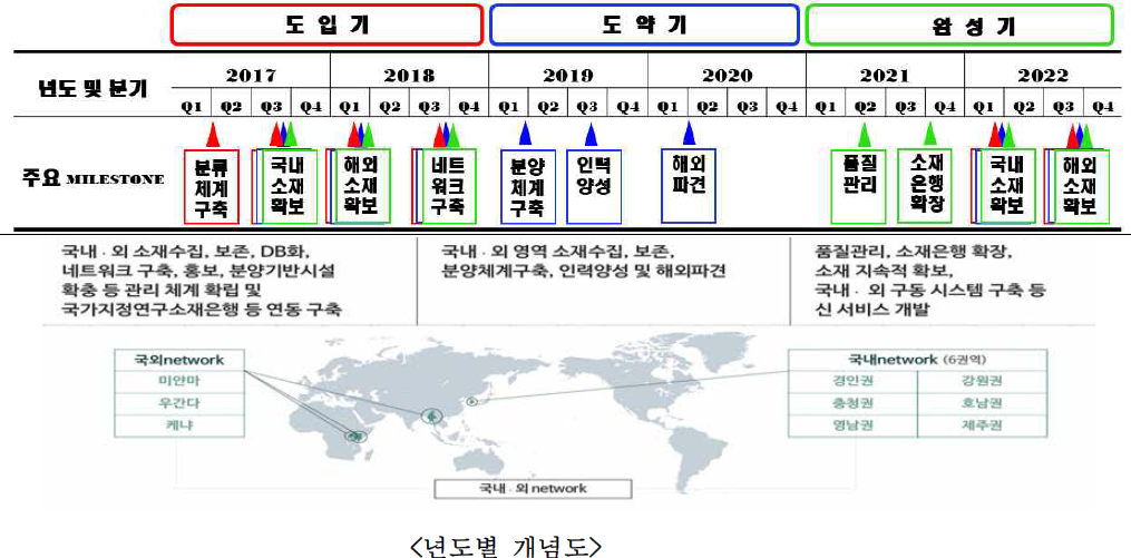 연구개발 개요 (제2 세부)