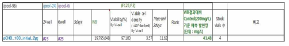pCHO1.0-HAPLN1와 CHO-S 세포 만든 initial pool 2 그룹 정보