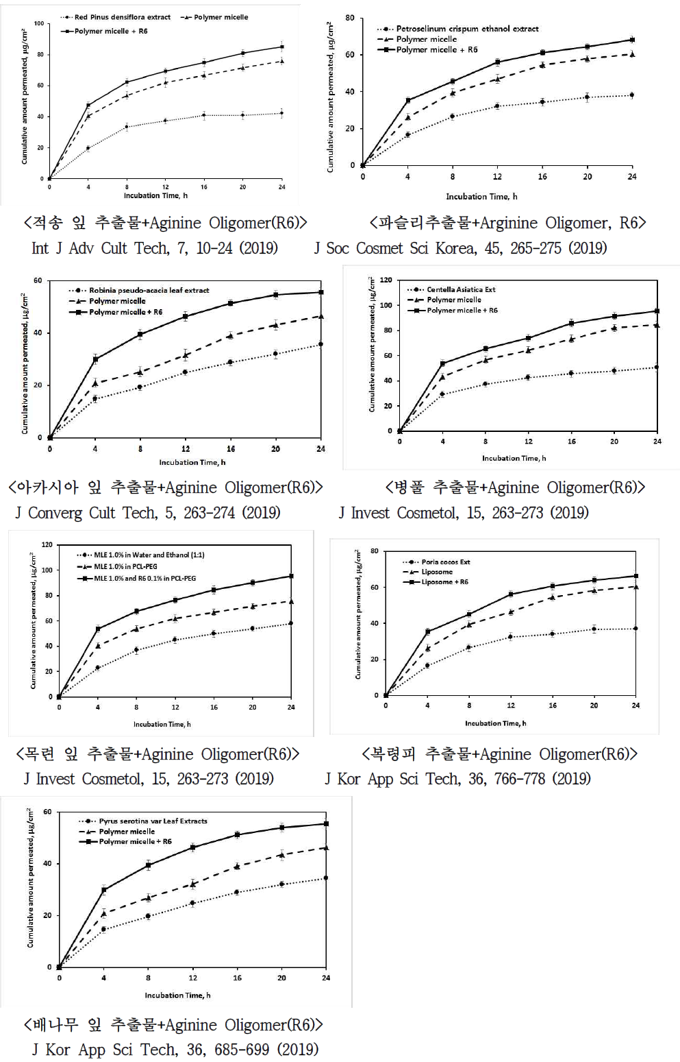 천연성분의 경피흡수도 증가