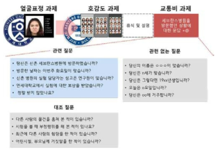 설문지 기반 거짓말 실험 프로토콜