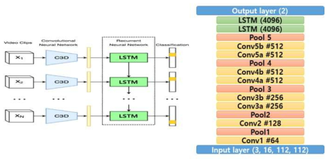 (좌) C3D-LSTM 블록도 (우) 개발된 C3D-LSTM 네트워크 구조도