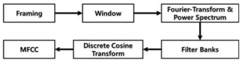 MFCC 특징점 추출 알고리즘 블록 다이어그램