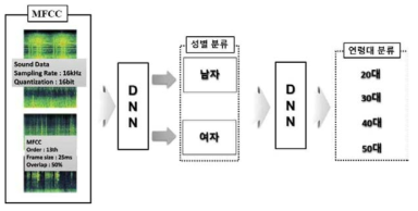 음성기반 화자 성별 및 연령대 프로파일링 프로세스