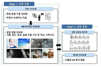 1일차 감정 유발 프로토콜 전체 개요도