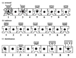 기분자가진단표의 기준이 되는 3종 지표(arousal, valence, dominance)