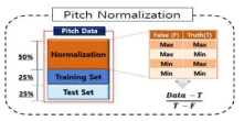 개인 간 음성 편차를 줄이기 위한 Pitch Normalization