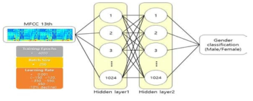 개발된 음성 기반 성별 분류 인공지능 구조도