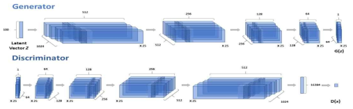 한국어 음성 생성을 위한 Wave GAN(Generative Adversarial Network) 구조도