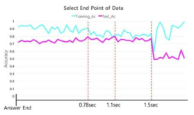 답변 종료를 기준으로 학습 구간에 따른 유의성 변화 그래프